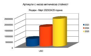 „Сигурно убежище“ на фондовия пазар за инвеститорите
