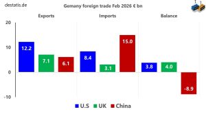 Германия печели от САЩ и Великобритания, но губи в търговията с Китай